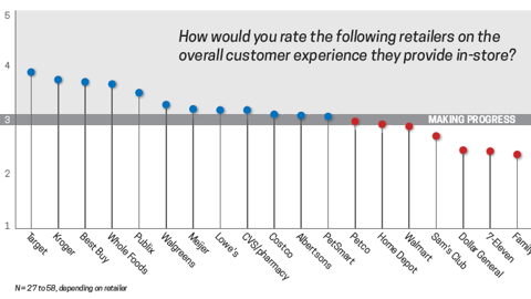 Trends 2017: How would you rate the following retailers on the overall customer experience they provide in-store?